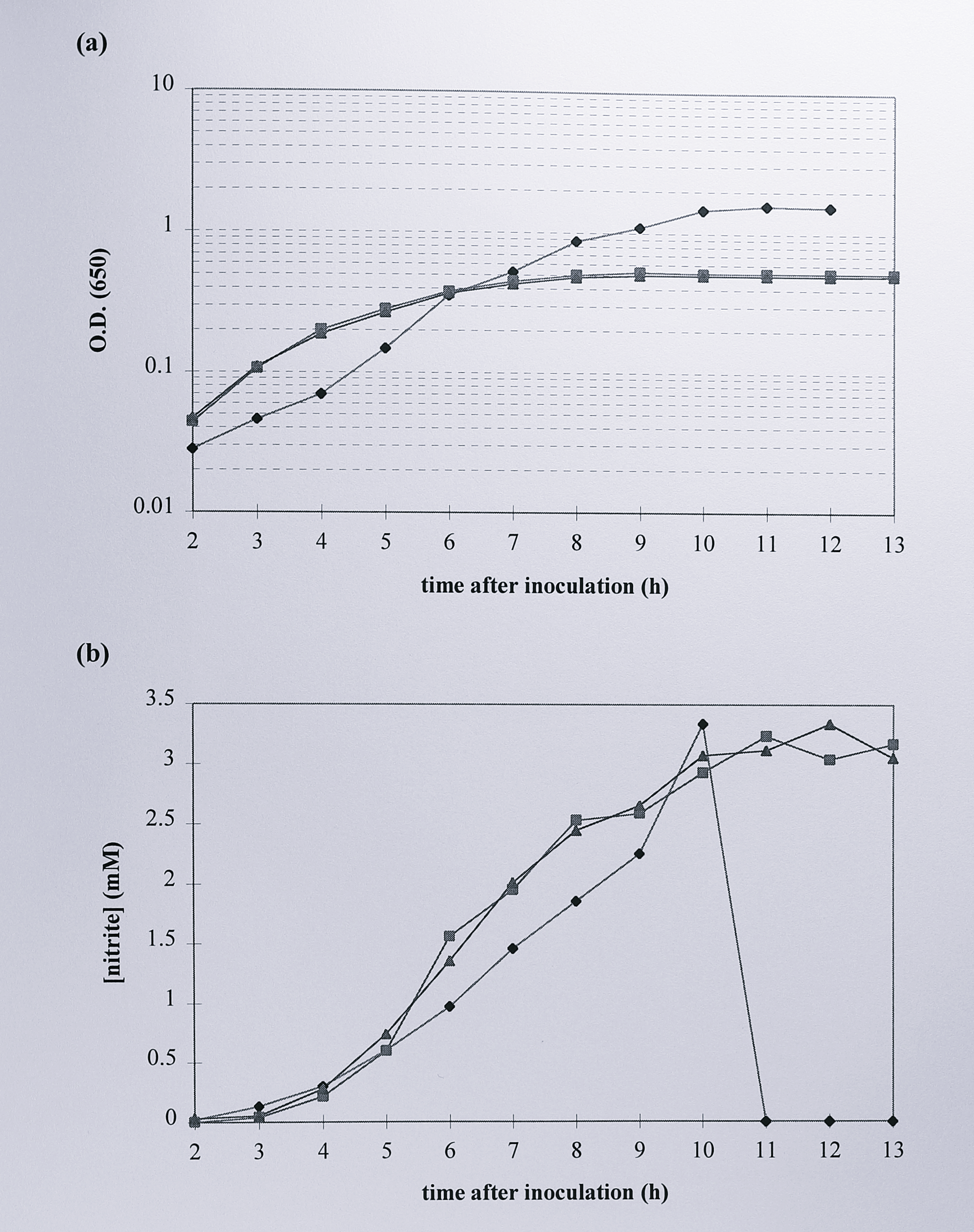 Comparison of (a) the growth curve and (b) nitrite accumulation of _Ps. aeruginosa_ with that of _Ps. aeruginosa_ [pMMBSE]. Growth is shown as absorbance at 650 nm (logarithmic scale) against time after inoculation. For nitrite determination, 1 ml samples were harvested at each time point and the supernatant was assayed for nitrite colorimetrically (Materials and Methods). Symbols: (&#9670;) _Ps. aeruginosa_, (&#9632;) _Ps. aeruginosa_ [pMMBSE], (&#9650;) _Ps. aeruginosa_ [pMMBSE] induced using 1 mM IPTG.