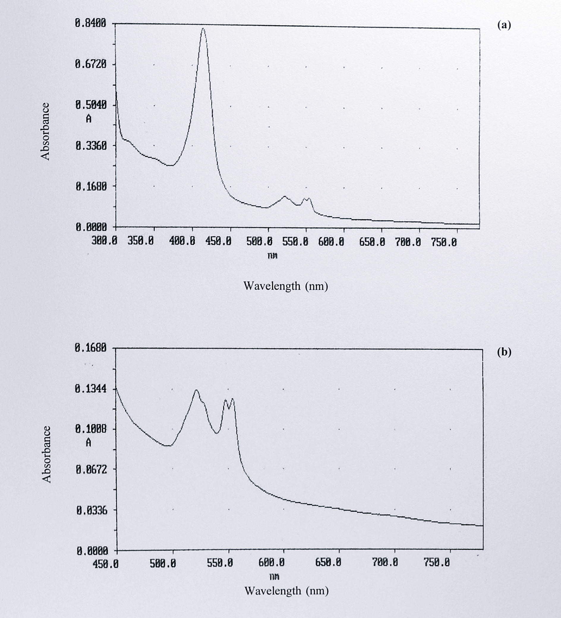 UV-visible spectrum of concentrated fractions eluting under peak 2 following DEAE-Sepharose chromatography. Five fractions from the top of peak 2 (Figure 5.7) were pooled and concentrated to approximately 1 ml by centrifugation in an Amicon-30 microconcentrator Absorbance maxima were observed at 289 (not shown), 415, 522 548 and 554 nm. (b) is an expansion of the region from 440-800 nm in (a), showing the split $\alpha$-peak and the absence of _d_$_1$ haem absorbance features. No change in the spectrum was observed on the addition of sodium dithionite (not shown).