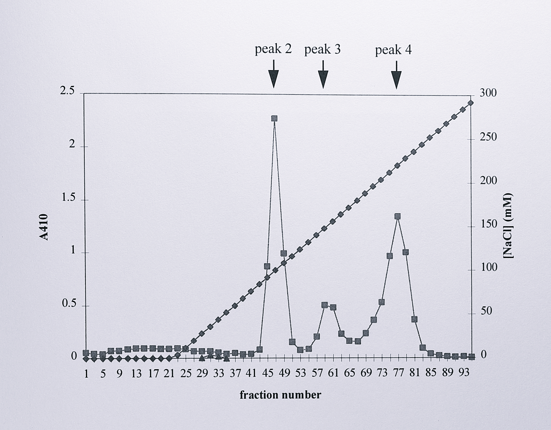 Elution profile during ion exchange chromatography of soluble extract from anaerobically grown _T. pantotropha_ $\Delta7$ [pMMBY25F]. 20 l of _T. pantotropha_ $\Delta7$ [pMMBY25F] were grown anaerobically in minimal succinate medium plus 20 mM nitrate. A total soluble extract prepared from the cells was bound to a DEAE-Sepharose column (2 x 20 cm) and eluted with a 350 ml linear gradient of 0-400 mM NaCl in 50 mM Tris-HCl pH 8.0 (&#9670;). Elution of haem proteins was followed by measuring the absorbance of the fractions at 410 nm (&#9632;). Elution of the blue copper protein pseudoazurin in fractions 28-35 was monitored by absorbance at 595 nm (&#9650;). The three major elution peaks are labelled numbers 2-4. As described in the text, a fourth _c_-type cytochrome eluted from the column either in the early fractions or during washing. In the above experiment this protein eluted during washing and was collected; however it is still referred to as peak 1.