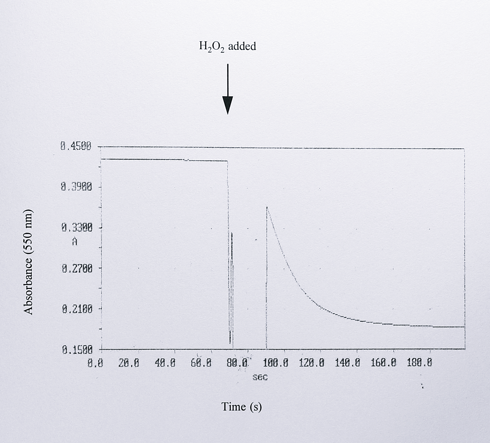 Assay of cytochrome _c_ peroxidase activity in peak 4 following ion exchange chromatography. The assay was performed in a volume of 1 ml, containing 50 mM Tris-HCl pH 8.0, 25 $\mu$M horse heart cytochrome _c_ and varying volumes of the fractions from the top of peak 4. After incubation of these components for 1 minute to reduce the peroxidase (Gilmour _et al_., 1994), the reaction was initiated by the addition of 18 $\mu$M H$_2$O$_2$. Oxidation of cytochrome _c_ was followed by the decrease in absorbance at 550 nm.