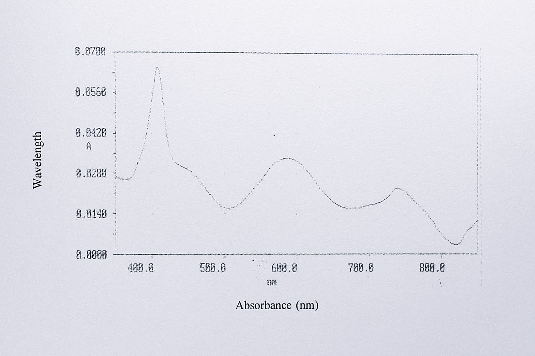 Visible spectrum of pseudoazurin from _T. pantotropha_ [pMMBY25F]. Fractions 28-35 (Figure 6.21) were coloured pale-blue. The blue material had absorbance maxima at 408, 587 and 739 nm as isolated. Although the spectrum does not exactly match published spectra for pseudoazurin from _T. pantotropha_ [@moir_purification_1993], it could be identified by size on SDS-PAGE and elution position. The peak at 408 nm overlays a peak at 450 nm and probably indicates contamination of the pseudoazurin peak by the small cytochrome _c_ in peak 1.